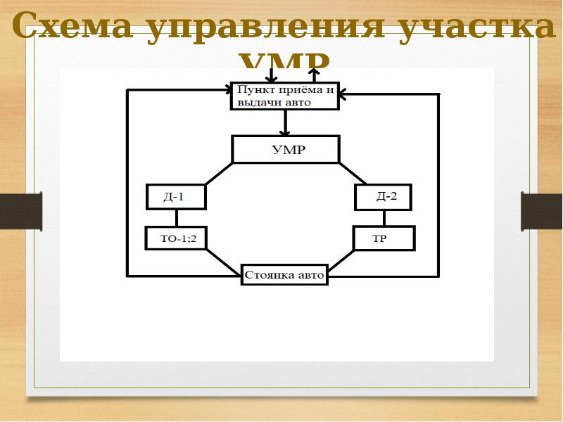 Схема управления участком