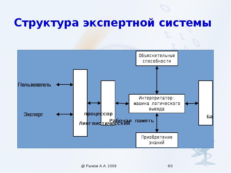 Основной экспертной системой является. Структура экспертной системы. Обобщенная структура экспертной системы. Базовая структура экспертной системы. Машина вывода экспертной системы.