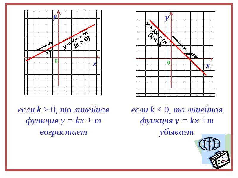 Как понять линейно. Линейная функция возрастает или убывает. Как понять возрастает или убывает линейная функция. Если k>0 то график линейной функции. Как понять что линейная функция возрастает.