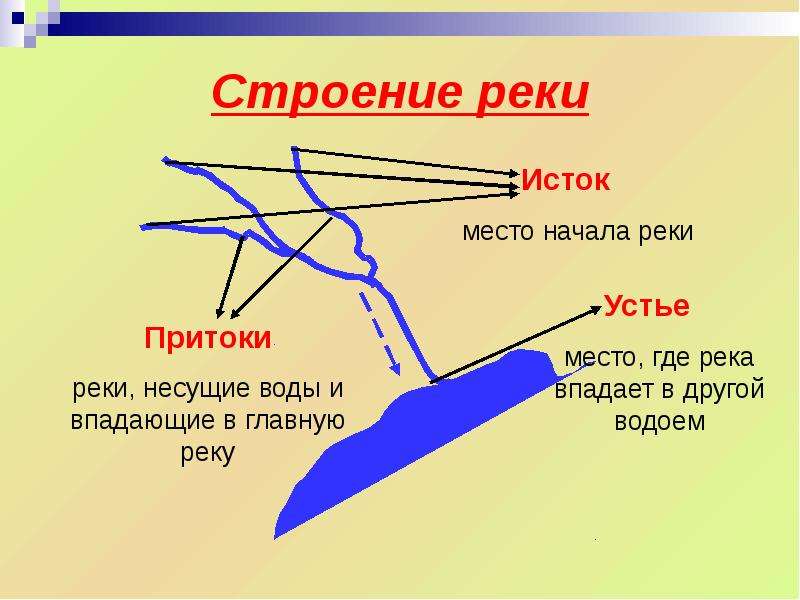 Строение реки схема 6 класс география