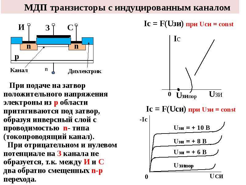 Мдп транзистор. МДП транзистор с индуцированным каналом p-типа. МДП транзистор с индуцированным каналом n-типа. Переходная вах МДП транзистора с индуцированным каналом. Устройство МДП транзистора с индуцированным каналом.