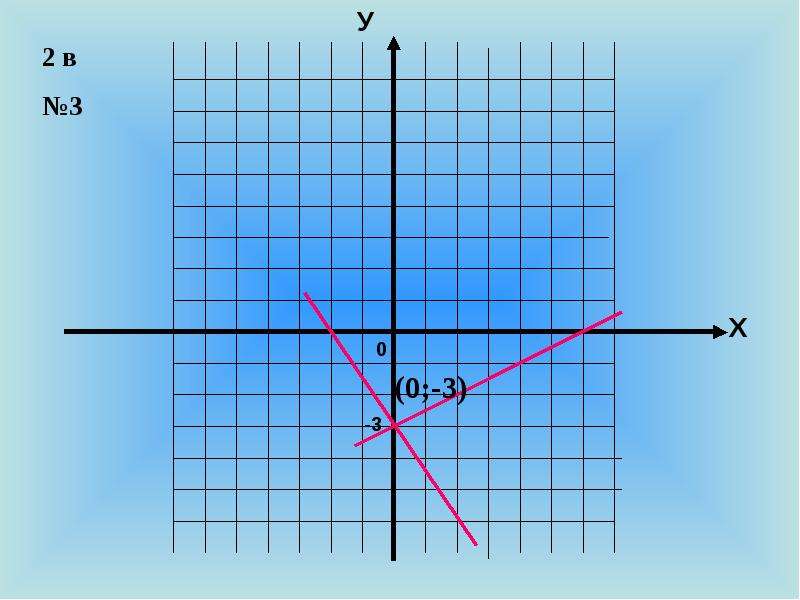 График линейного уравнения с двумя переменными презентация