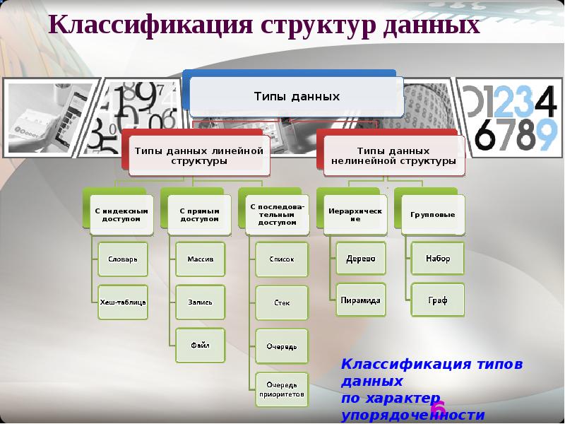 Структуры данных языки программирования. Классификация структур данных. Структура классификатора. Систематика структура. Структура классификации.