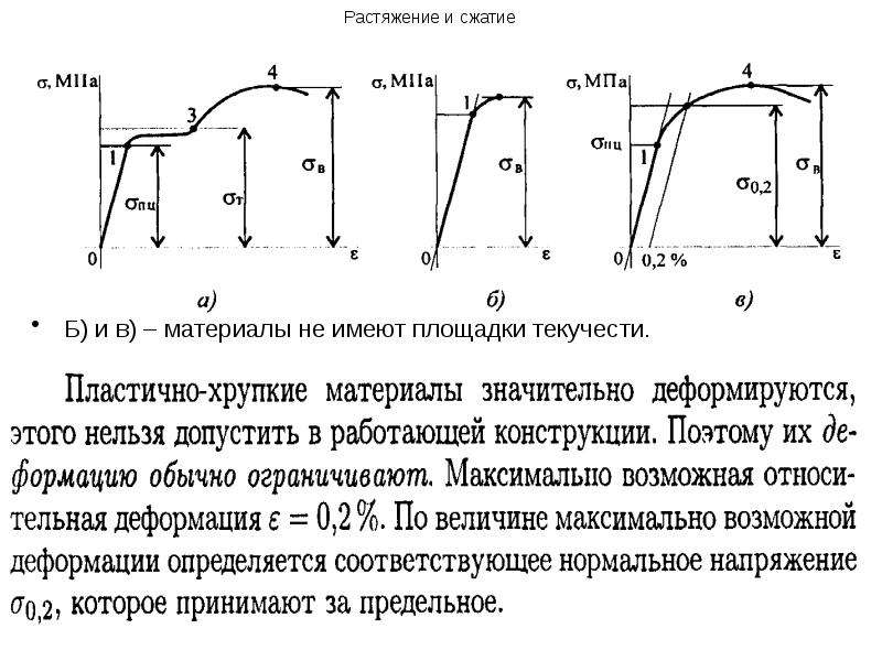 Диаграммы растяжения материалов для хрупких материалов