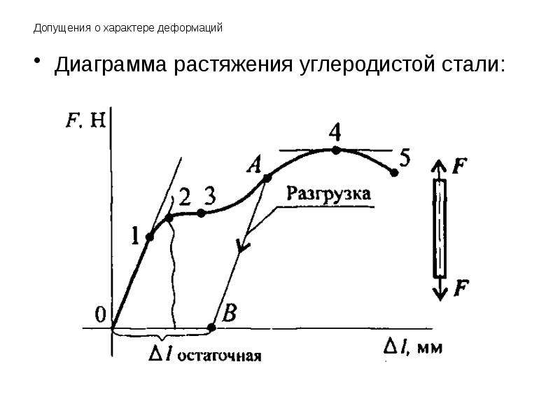 Диаграмма растяжения техническая механика