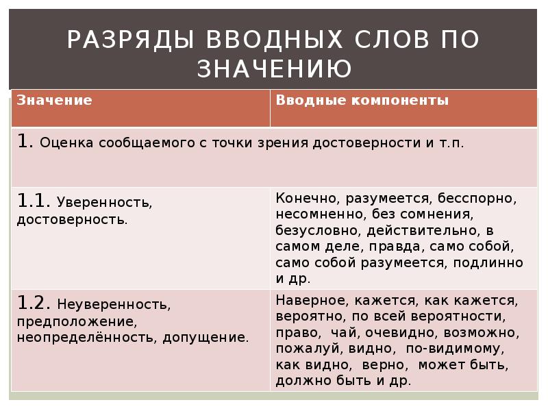 Функции вводных слов и вставных конструкций в современном русском языке проект