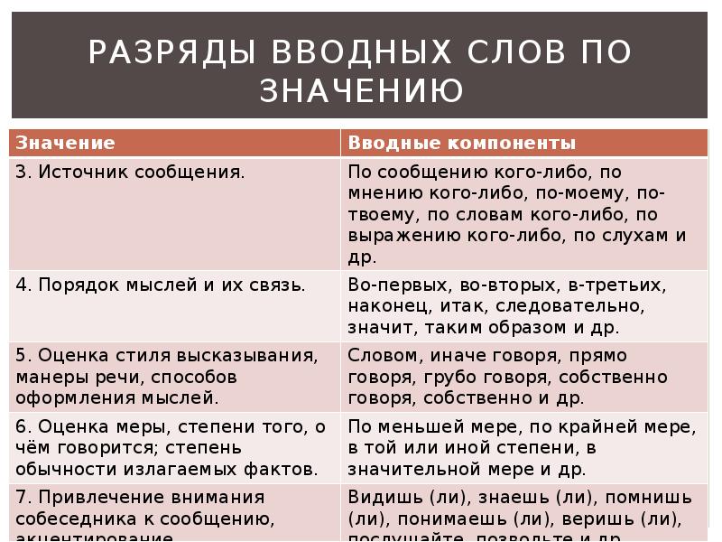 Вводные конструкции группы вводных слов и вводных сочетаний слов по значению 8 класс презентация