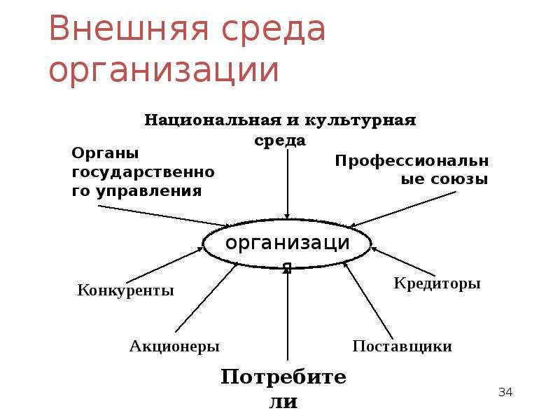 Внешняя среда организации это. Охарактеризуйте внешнюю среду организации. Внешняя среда предприятия.