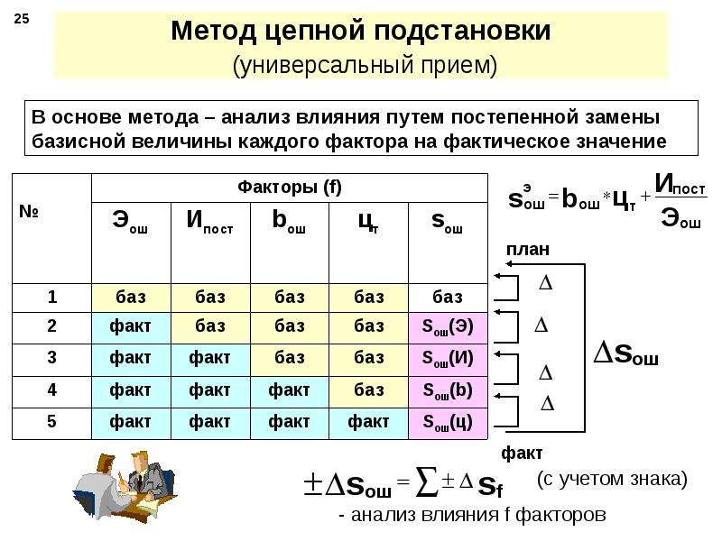 Метод цепей. Факторный анализ методом цепных подстановок. Метод цепных подстановок формула. Факторный анализ цепной метод. Метод цепных подстановок в экономическом анализе.