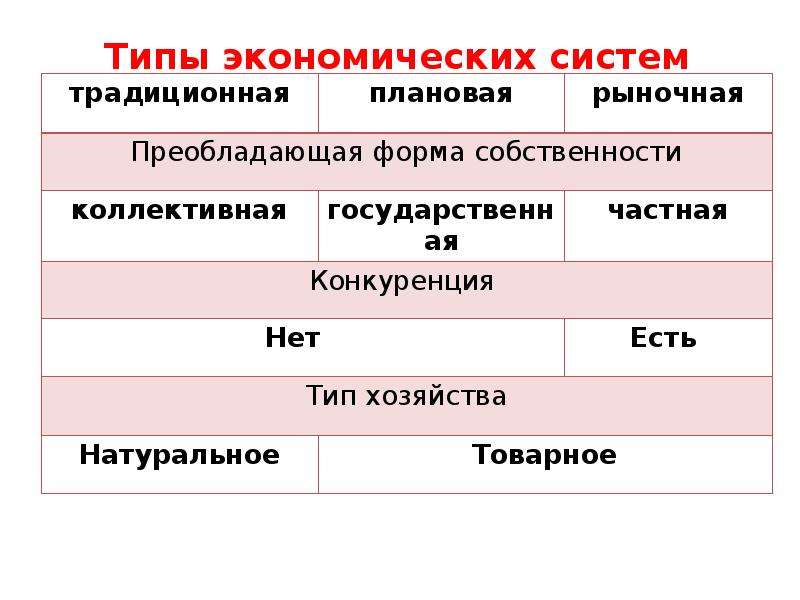 Какие существуют экономические системы. 2. Типы экономических систем. Тип экономической системы г.