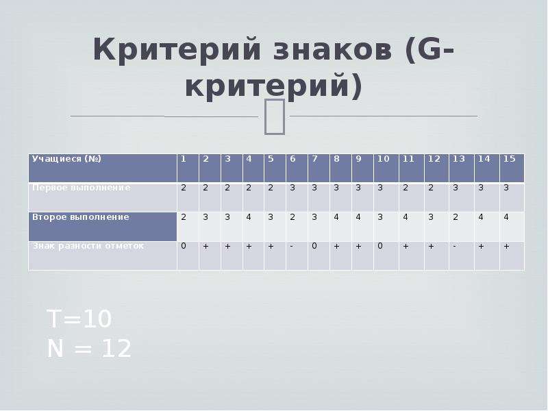 Критерий знаков. G критерий знаков. Критерий знаков пример. Обработка данных критерием знаков. Критерий знаков сравнение.