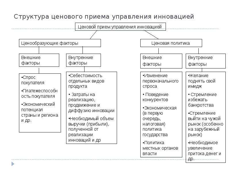 Принципы ценообразования на инновационную продукцию презентация