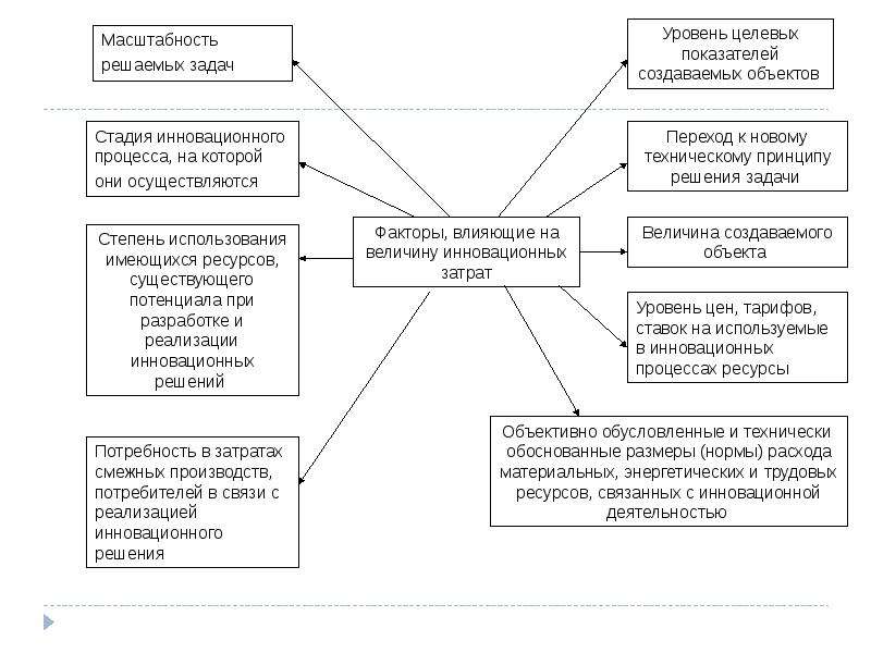 Затраты инновационного проекта