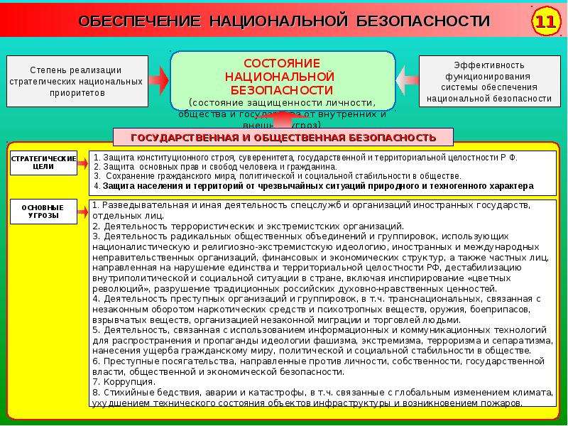 Государственная система обеспечения национальной безопасности рф презентация