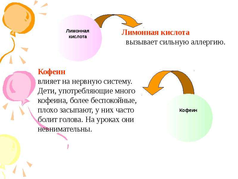 Кислоты вызывают. Лимонная кислота аллерген. Лимонная кислота влияние на организм. Воздействие лимонной кислоты на организм человека. Влияние лимонной кислоты на организм человека.