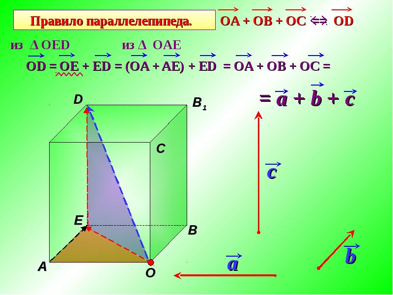 Компланарные векторы правило параллелепипеда 11 класс презентация атанасян