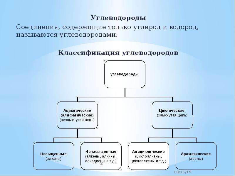 Классификация углеводородов схема