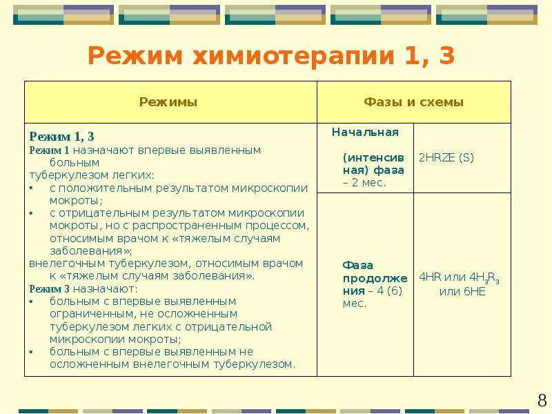 Укажите при туберкулезе какой локализации схема лечения выглядит следующим образом 5hrze 7 10hr