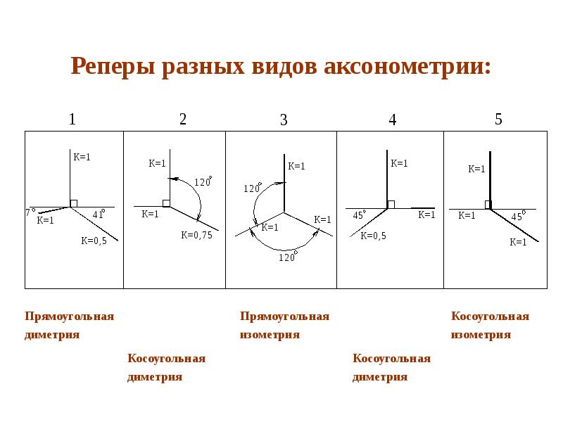 Какой чертеж соответствует аксонометрии