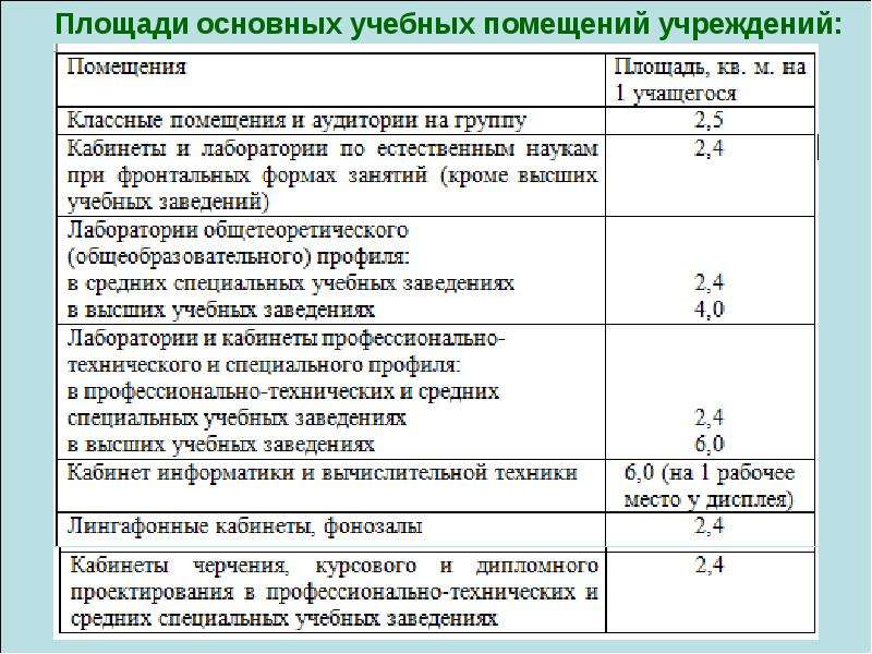 При глубине учебных помещений более 6. Площадь помещений ДОУ. Площади помещений групповых в ДОУ. Нормативы по площади помещений в детском саду. Норма площади на одного ученика.