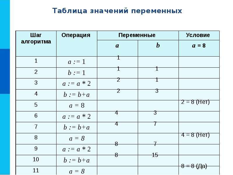 Таблица значений 1. Таблица значений переменных задействованных в алгоритме. Таблица значений переменных Информатика. Таблица алгоритма шаг алгоритма переменная. Таблица значений по информатике.