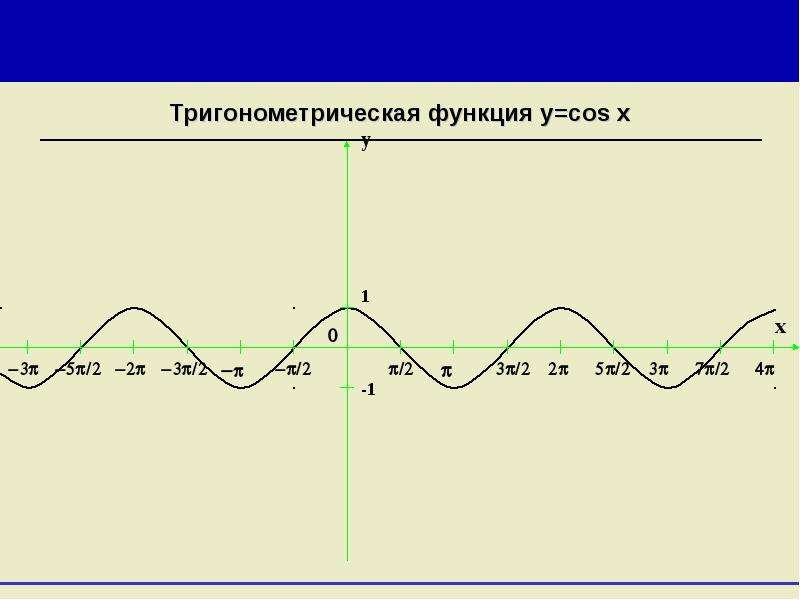 Тригонометрическая функция sin. График функции косинус. График тригонометрической функции синус. График триг функции синус. График тригонометрической функции косинус.