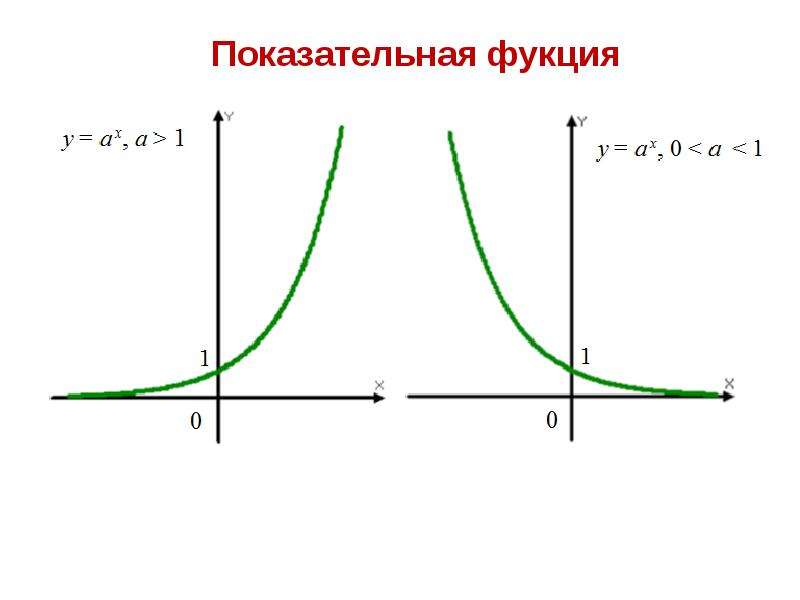 B function. Y A X 0<A<1 график показательной функции. График функции a^x. График показательной функции y 2 x. Графики степенных и логарифмических функций.