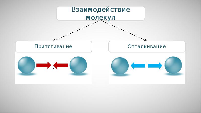 Какое притяжение между молекулами. Притяжение и отталкивание молекул. Взаимно Притяжение и отталкивание молекул. Взаимодействие молекул. Физика Притяжение и отталкивание молекул.