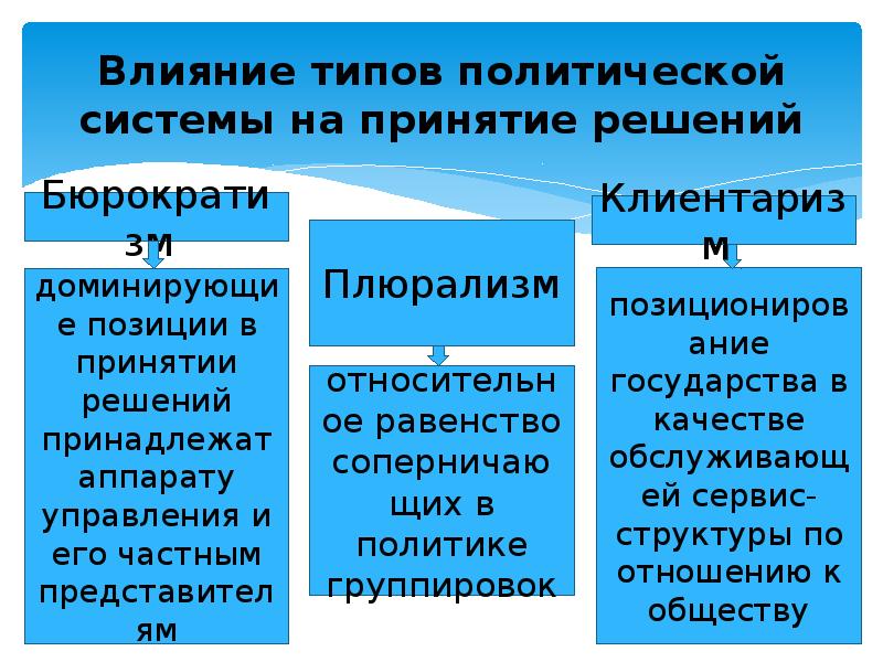 Влияние политической системы