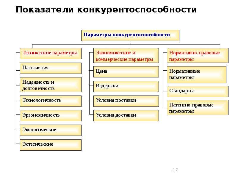 Предварительная классификация товаров. Показатели конкурентоспособности предприятия. Классификация критериев конкурентоспособности. Мягкие показатели конкурентоспособности продукции. Группируются показатели конкурентоспособности.