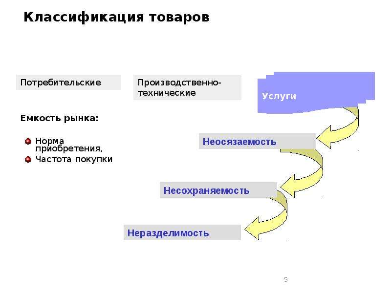 5 классификация