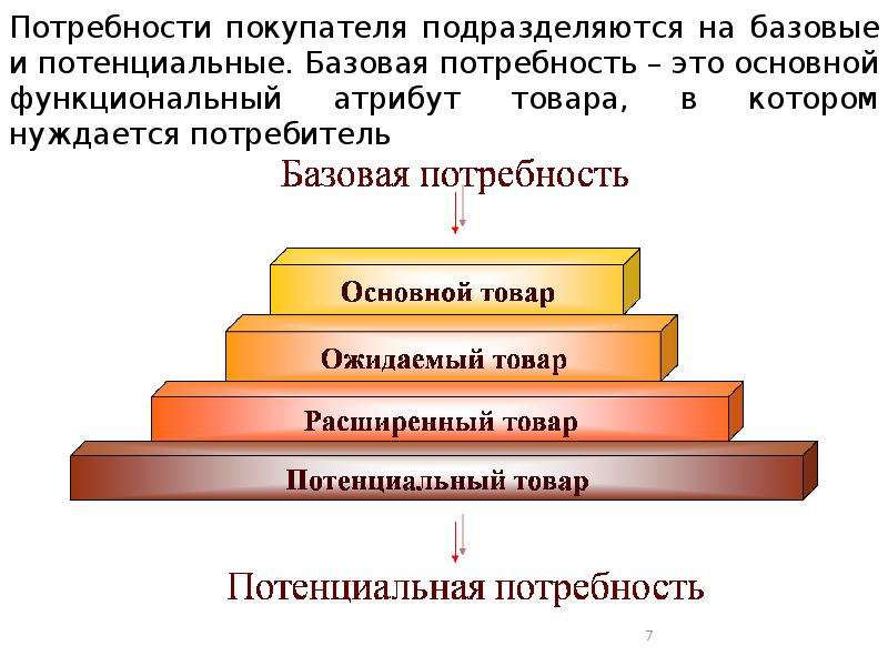 Базовые потребности. Базисные потребности человека.