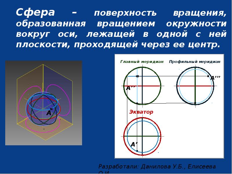 Сфера это поверхность