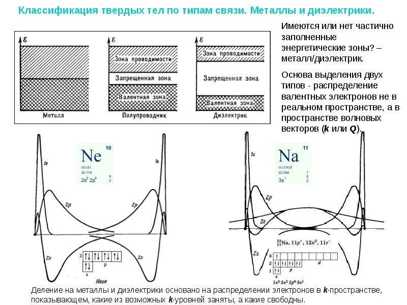 Классификация твердых тел. Классификация твердых тел по проводимости. Классификация твердых частиц. Классификация твердых тел по характеру сил связи..