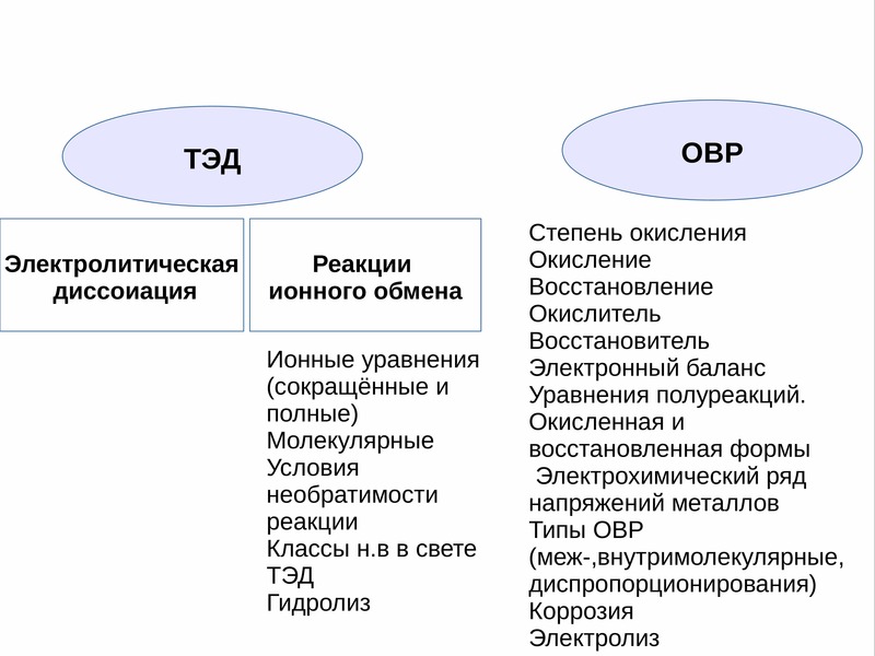 Свойства простых и сложных веществ в свете тэд и овр презентация 8 класс