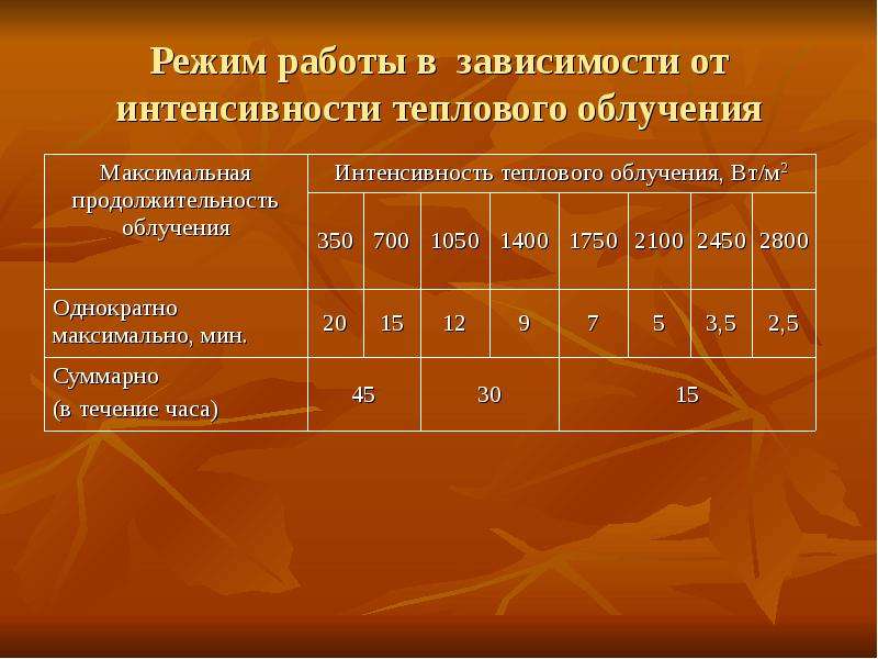 Какая максимальная продолжительность работы. Расчетная интенсивность облучения человека Вт/м2. Таблица интенсивности теплового облучения. Интенсивность теплового облучения. Нормирование теплового облучения.