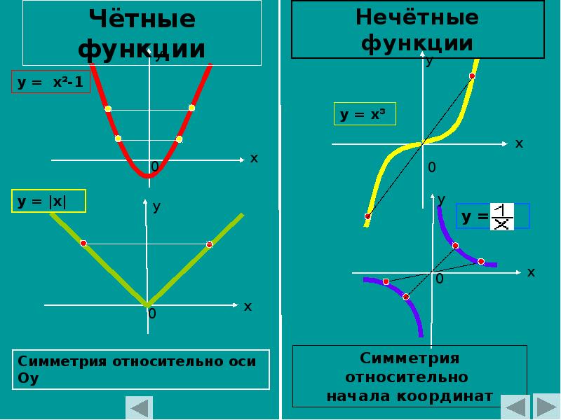 Является ли четной