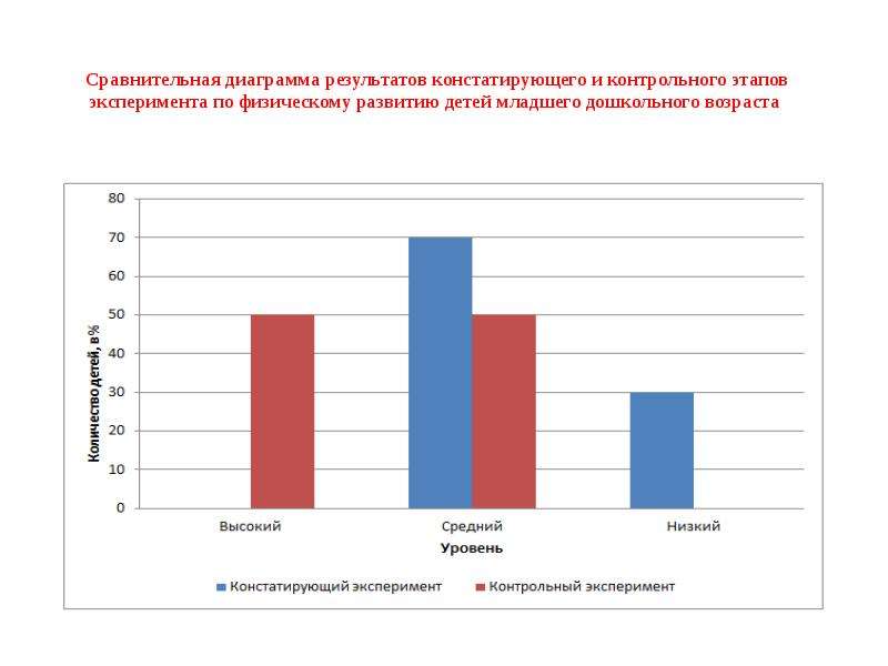 Диаграмма результатов