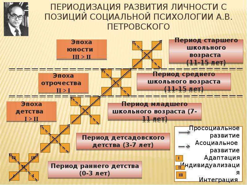 Периодизация психического развития