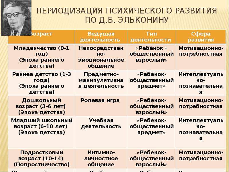 Презентация периодизация психического развития по выготскому