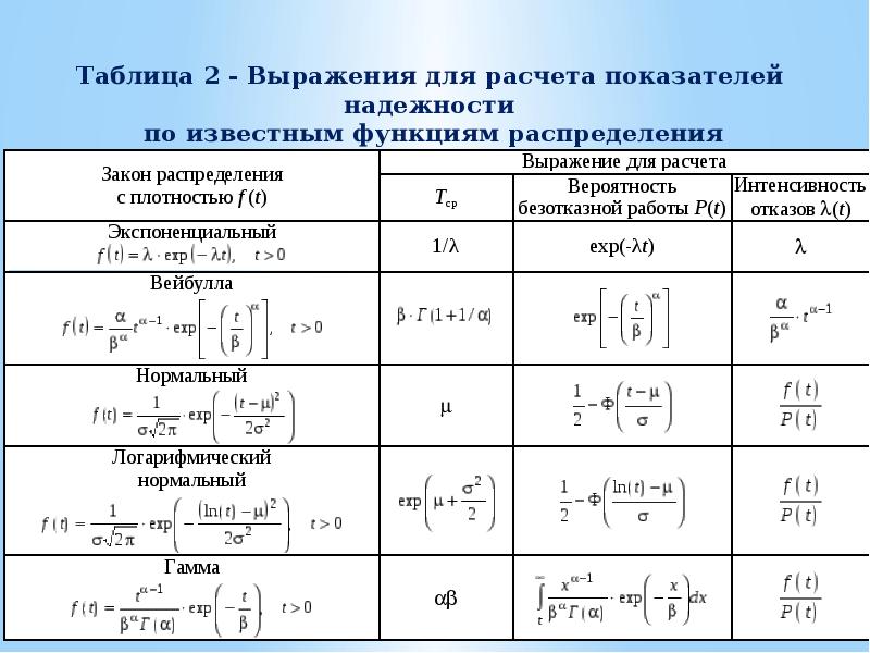 Связь показателей надежности