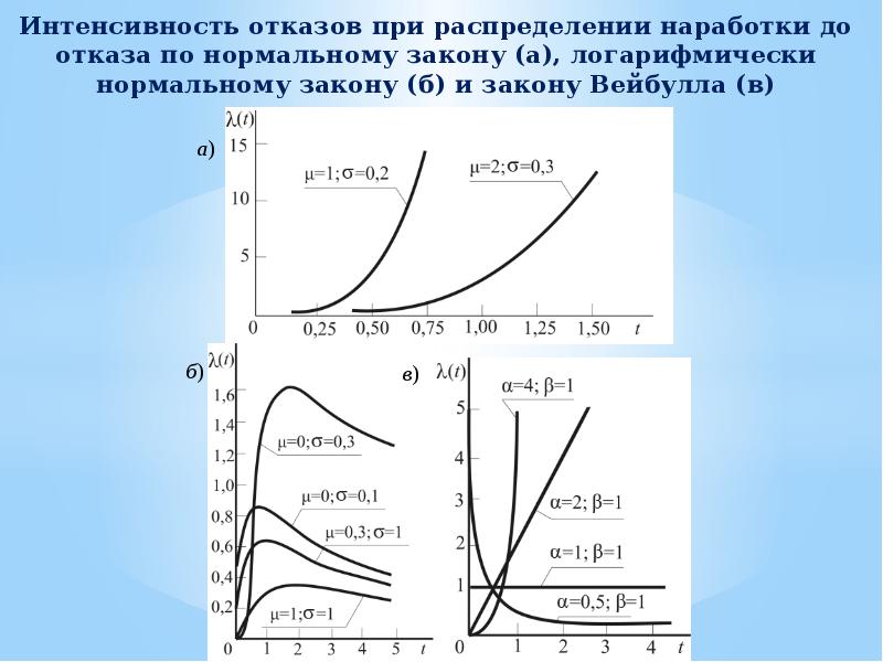 Наработка на отказ интенсивность отказов