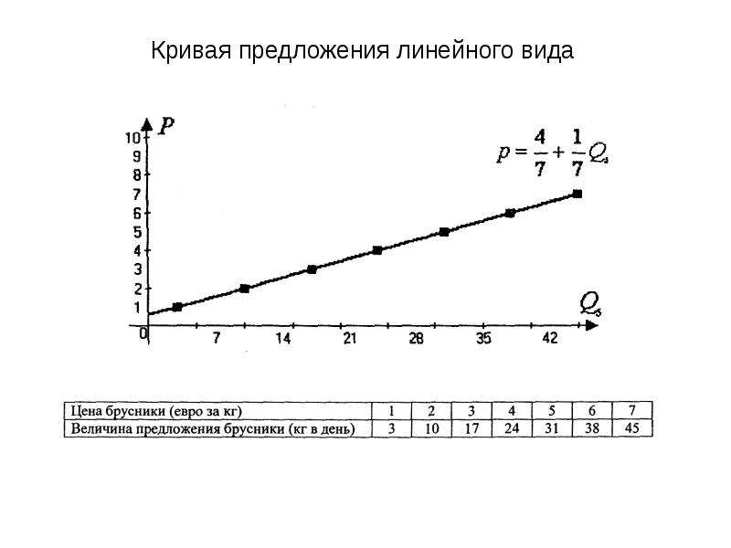 Линейное предложение. Aeyrwbz cghjcf kbytqysq DBL. Линейный вид на графике. Клубное ценообразование график. График ценообразования.