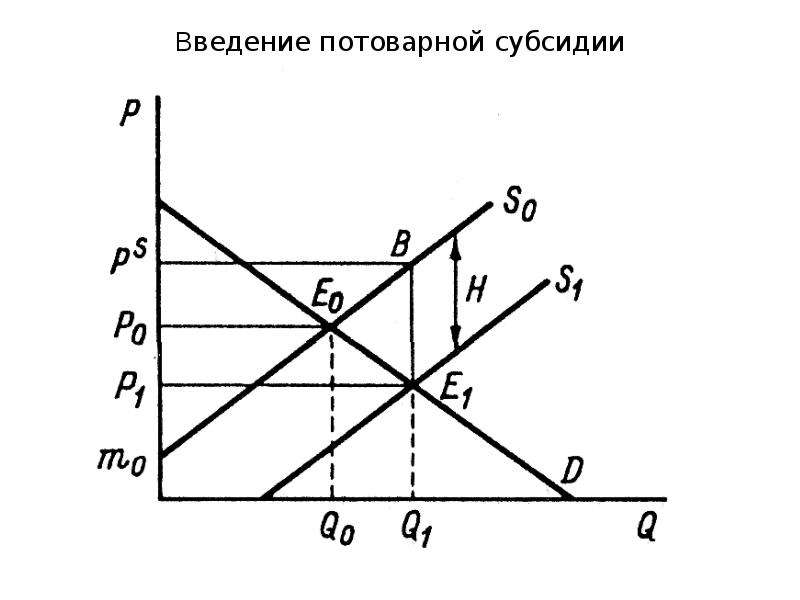 Механизм рыночного регулирования спроса и предложения