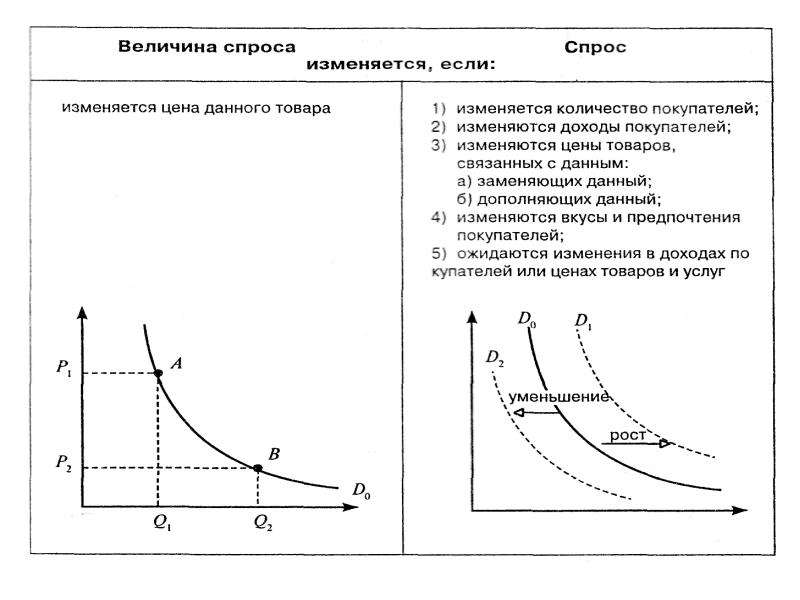 Спрос на товары зависит от ответ