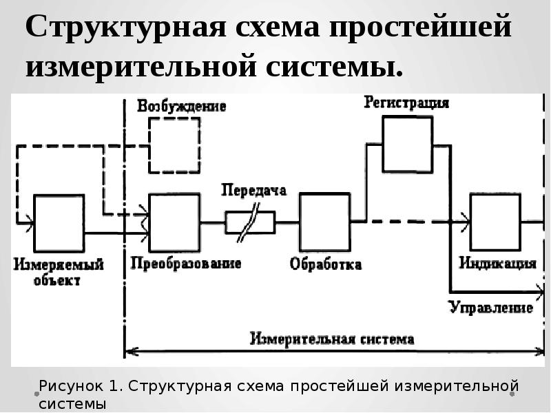 Структурная схема метрологии - 85 фото