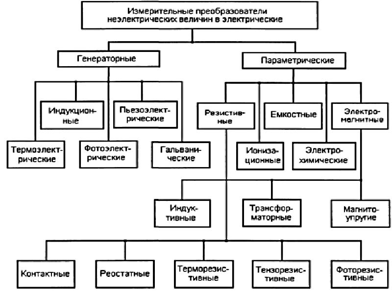 Схема классификации иис