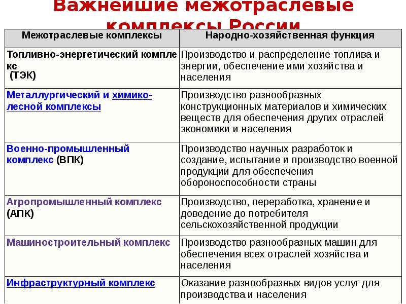 Межотраслевые комплексы