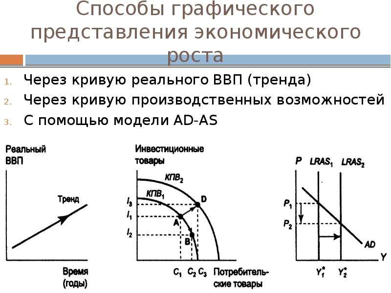 Экономический рост предложения