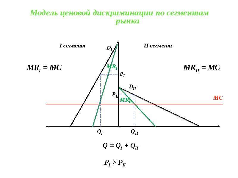 Модели ценовой дискриминации. Модель ценовой дискриминации. Ценовая дискриминация на сегментированном рынке. Ценовая дискриминация и сегментация рынка. Ценовая модель.